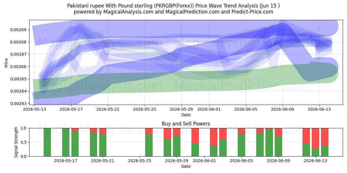  Pakistaanse roepie met pond sterling (PKRGBP(Forex)) Support and Resistance area (14 Jun) 