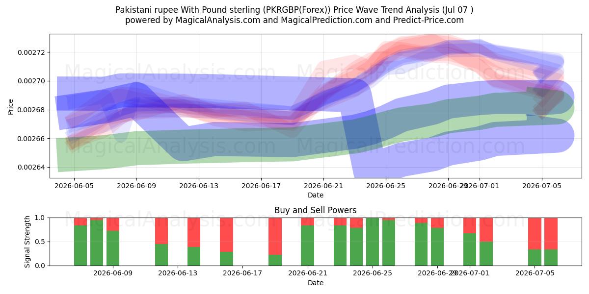  Pakistani rupee With Pound sterling (PKRGBP(Forex)) Support and Resistance area (06 Jul) 