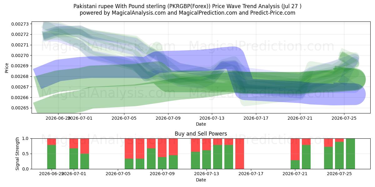  Pakistani rupee With Pound sterling (PKRGBP(Forex)) Support and Resistance area (26 Jul) 