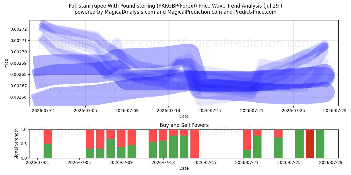  Пакистанская рупия к фунту стерлингов (PKRGBP(Forex)) Support and Resistance area (28 Jul) 