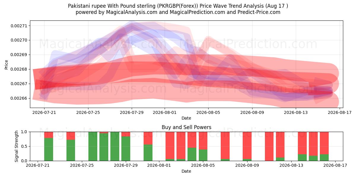  Pakistanin rupia Englannin punnan kanssa (PKRGBP(Forex)) Support and Resistance area (16 Aug) 