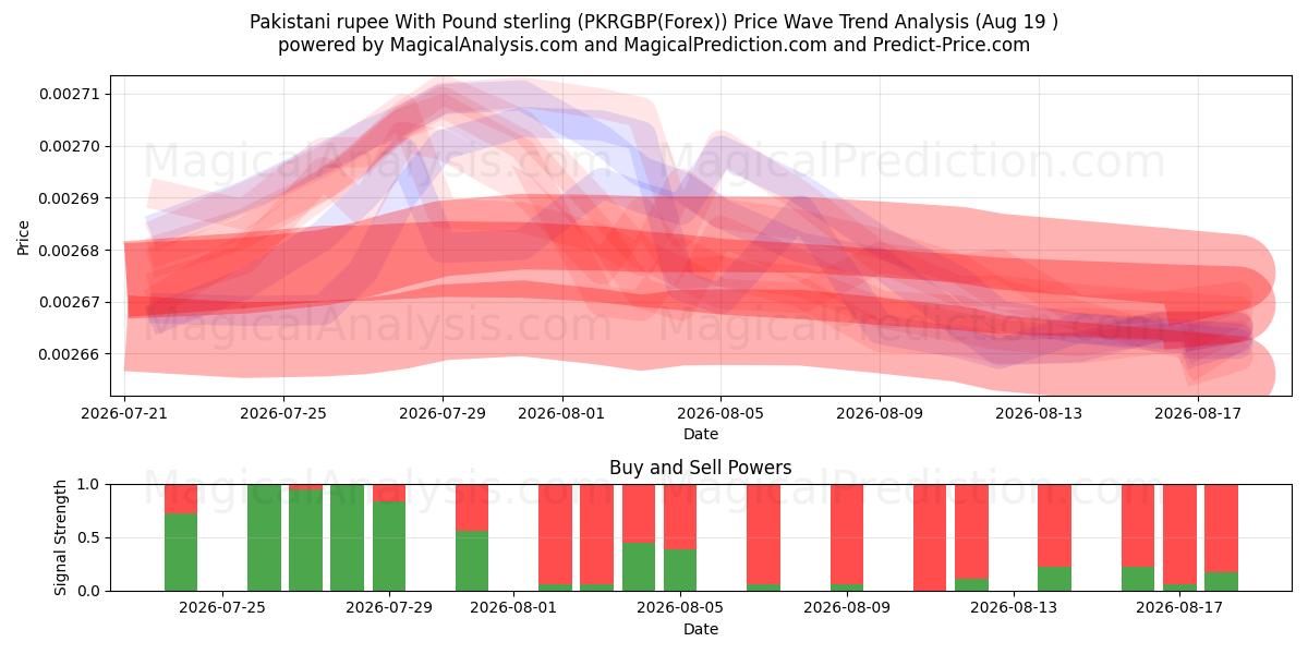  Pakistan rupisi İngiliz sterlini ile (PKRGBP(Forex)) Support and Resistance area (18 Aug) 
