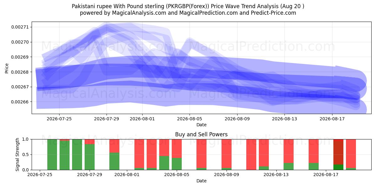  Pakistanische Rupie mit Pfund Sterling (PKRGBP(Forex)) Support and Resistance area (19 Aug) 