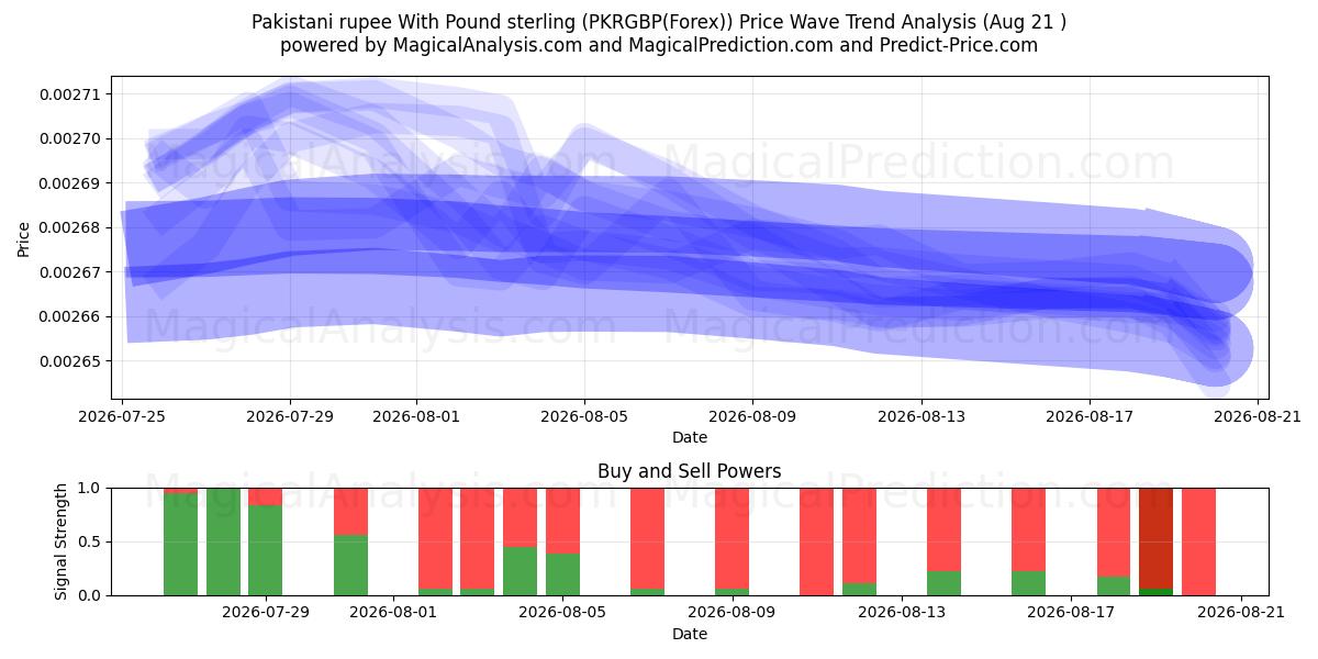  روپیه پاکستان با پوند استرلینگ (PKRGBP(Forex)) Support and Resistance area (20 Aug) 
