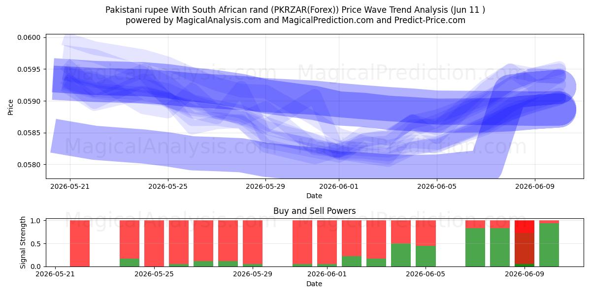  Pakistani rupee With South African rand (PKRZAR(Forex)) Support and Resistance area (10 Jun) 