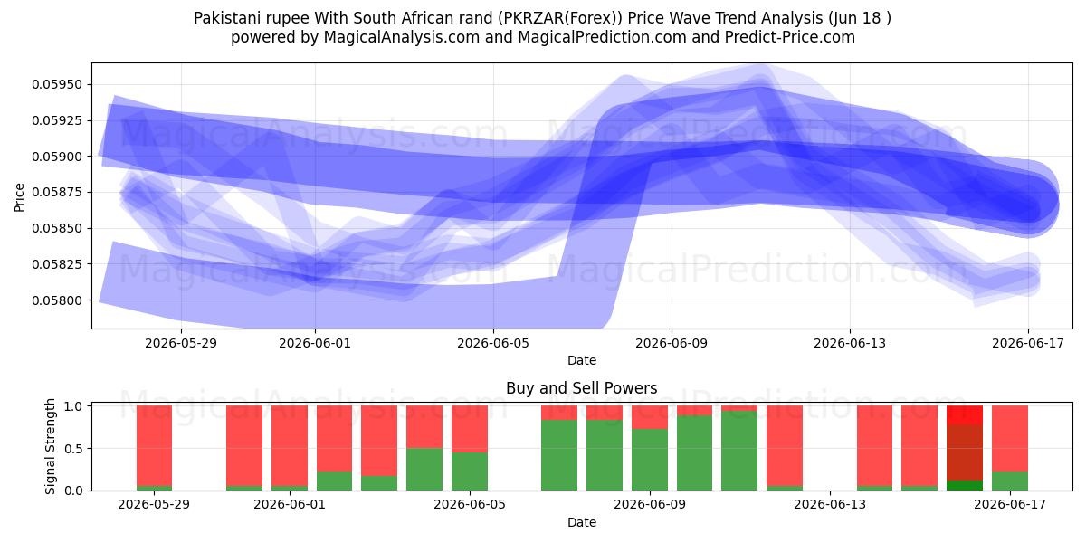  Pakistanische Rupie mit südafrikanischem Rand (PKRZAR(Forex)) Support and Resistance area (17 Jun) 