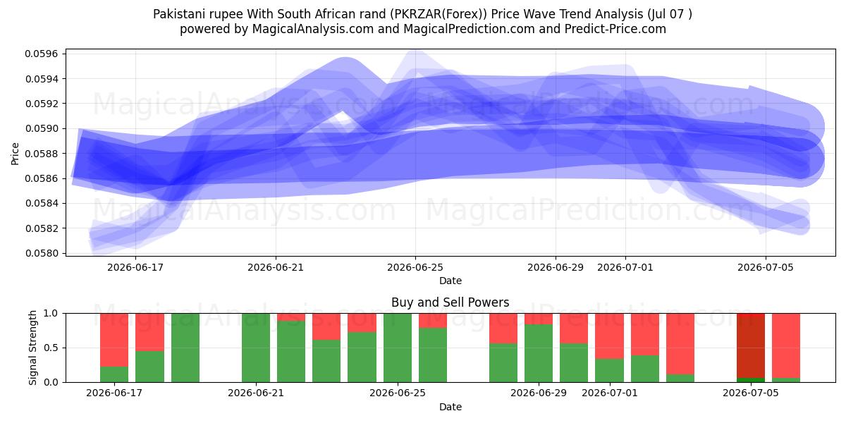  Pakistani rupee With South African rand (PKRZAR(Forex)) Support and Resistance area (06 Jul) 
