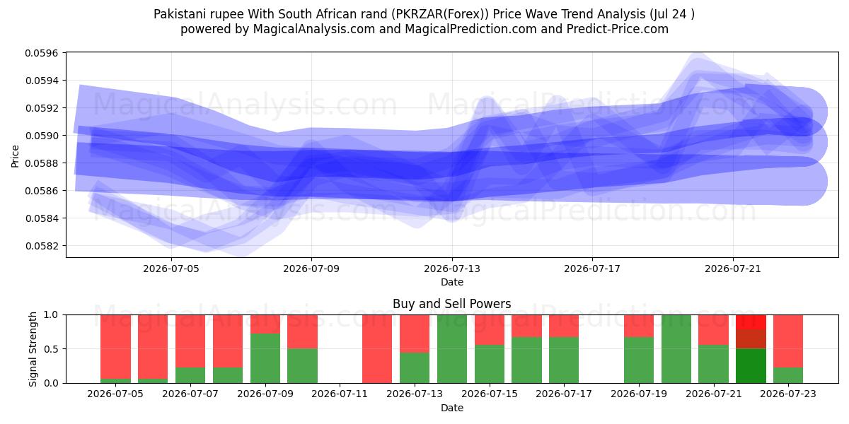  Pakistanische Rupie mit südafrikanischem Rand (PKRZAR(Forex)) Support and Resistance area (23 Jul) 