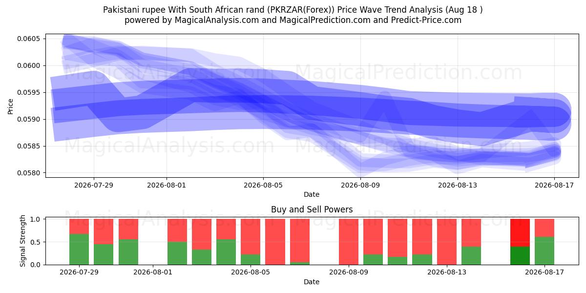  Rupia paquistaní Con rand sudafricano (PKRZAR(Forex)) Support and Resistance area (17 Aug) 