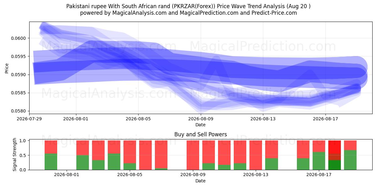  Pakistansk rupee med sydafrikanske rand (PKRZAR(Forex)) Support and Resistance area (19 Aug) 