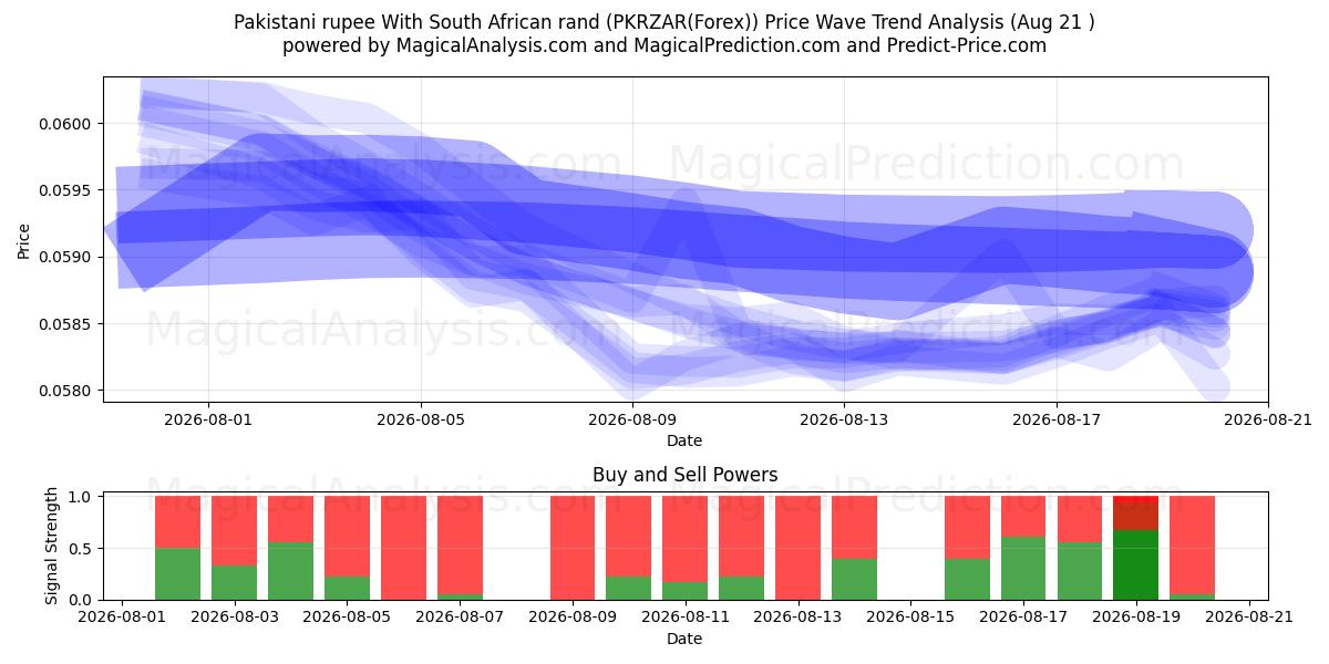  Pakistanin rupia Etelä-Afrikan randin kanssa (PKRZAR(Forex)) Support and Resistance area (20 Aug) 