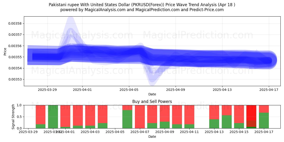 Pakistani rupee With United States Dollar (PKRUSD(Forex)) Support and Resistance area (18 Apr) Pakistani rupee With United States Dollar (PKRUSD(Forex)) Support and Resistance area (18 Apr)