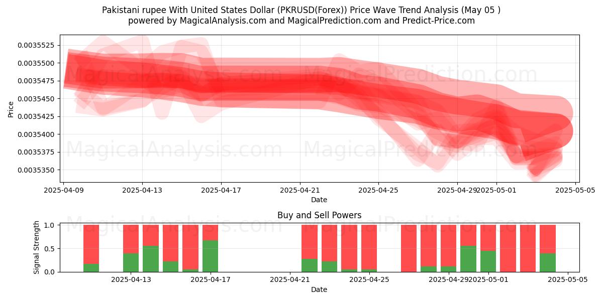  巴基斯坦卢比兑美元 (PKRUSD(Forex)) Support and Resistance area (30 Apr) 