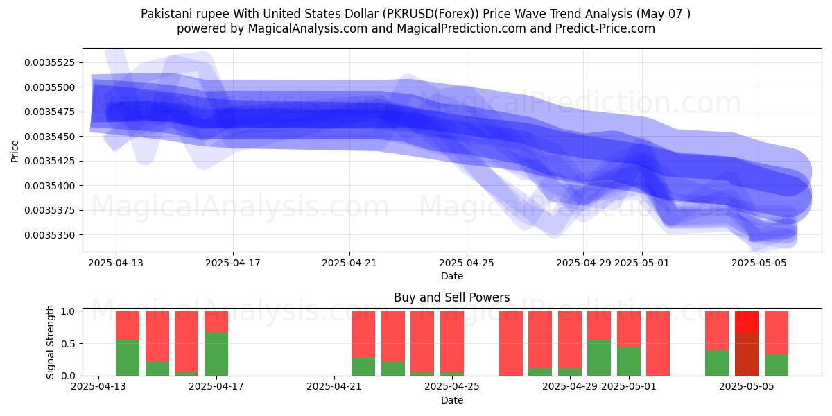  روپیه پاکستان با دلار آمریکا (PKRUSD(Forex)) Support and Resistance area (07 May) 