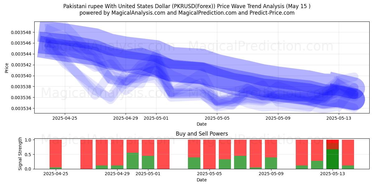 Pakistani rupee With United States Dollar (PKRUSD(Forex)) Support and Resistance area (15 May) 