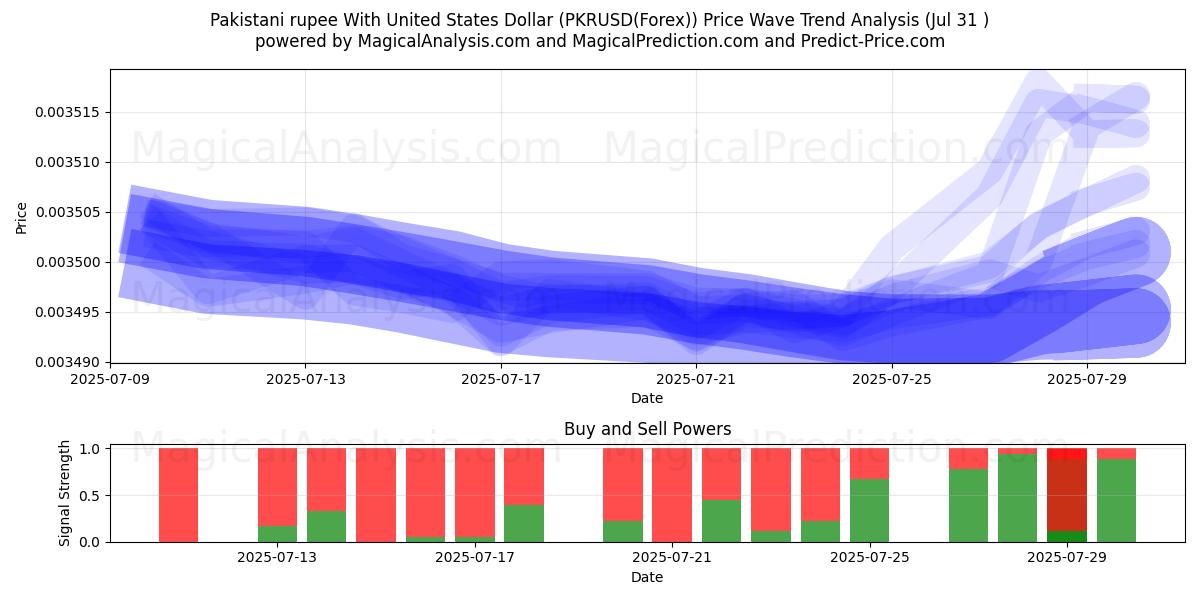  Pakistani rupee With United States Dollar (PKRUSD(Forex)) Support and Resistance area (29 Jul) 
