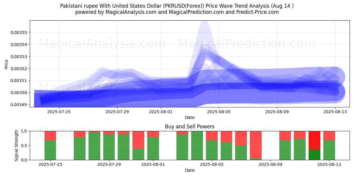  Pakistaanse roepie met Amerikaanse dollar (PKRUSD(Forex)) Support and Resistance area (13 Aug) 