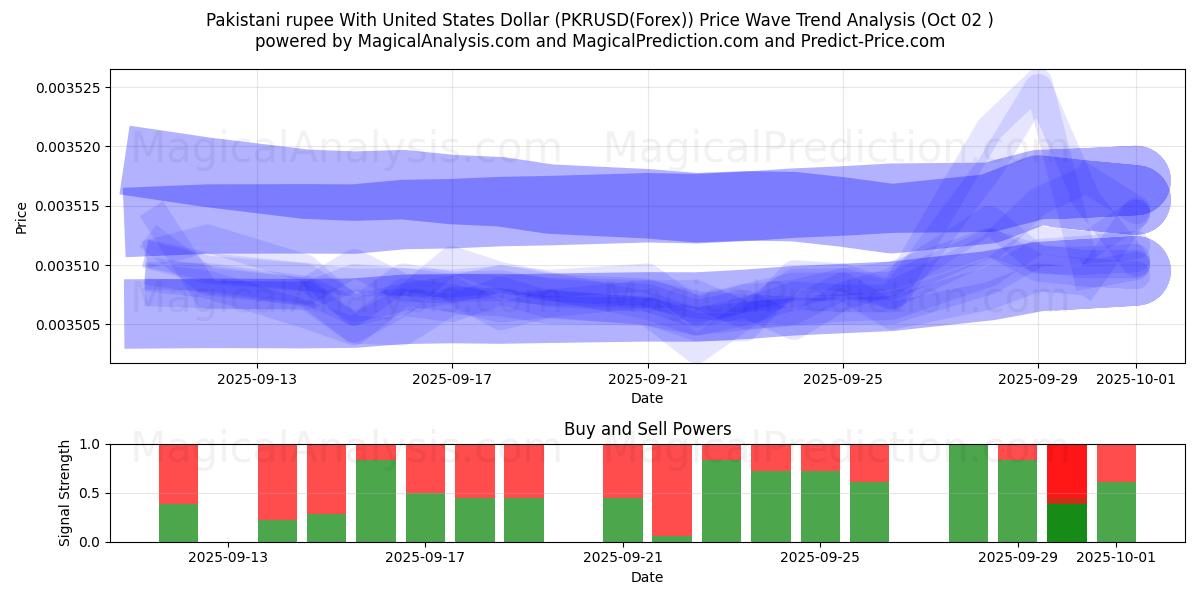  روپیه پاکستان با دلار آمریکا (PKRUSD(Forex)) Support and Resistance area (01 Oct) 