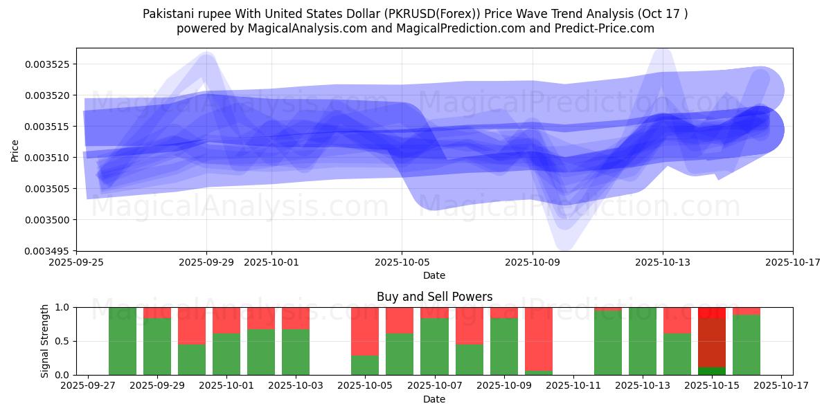 Pakistanische Rupie mit US-Dollar (PKRUSD(Forex)) Support and Resistance area (16 Oct) Pakistanische Rupie mit US-Dollar (PKRUSD(Forex)) Support and Resistance area (16 Oct)