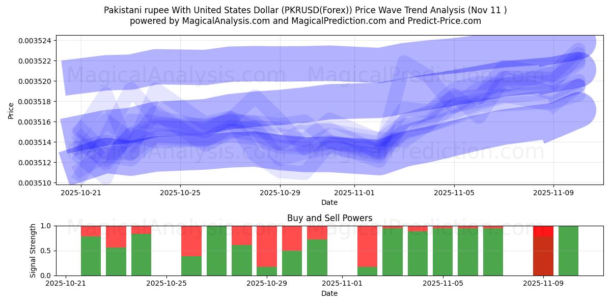  Pakistanische Rupie mit US-Dollar (PKRUSD(Forex)) Support and Resistance area (10 Nov) 