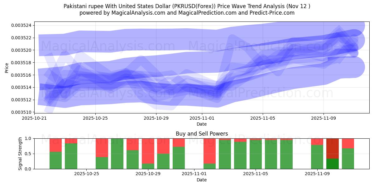  Pakistansk rupi med amerikanske dollar (PKRUSD(Forex)) Support and Resistance area (11 Nov) 