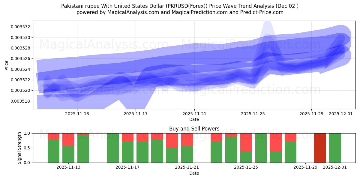  Пакистанская рупия к доллару США (PKRUSD(Forex)) Support and Resistance area (30 Nov) 