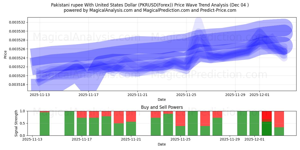  Pakistan Rupisi ABD Doları ile (PKRUSD(Forex)) Support and Resistance area (03 Dec) 