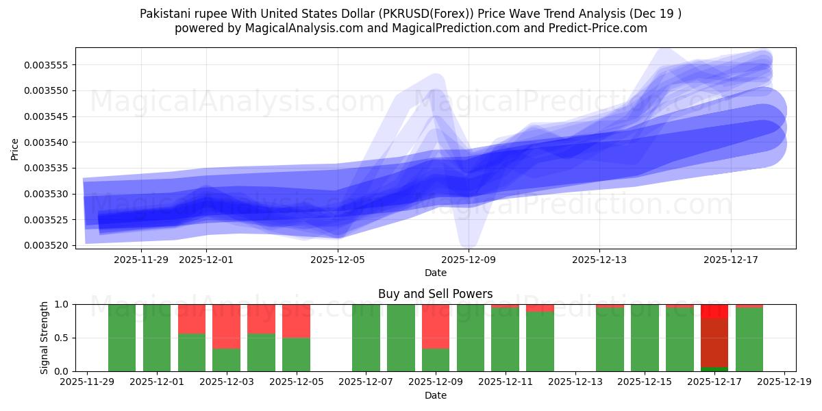  Пакистанская рупия к доллару США (PKRUSD(Forex)) Support and Resistance area (18 Dec) 