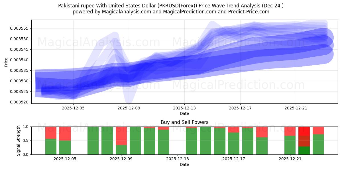  Pakistan Rupisi ABD Doları ile (PKRUSD(Forex)) Support and Resistance area (23 Dec) 