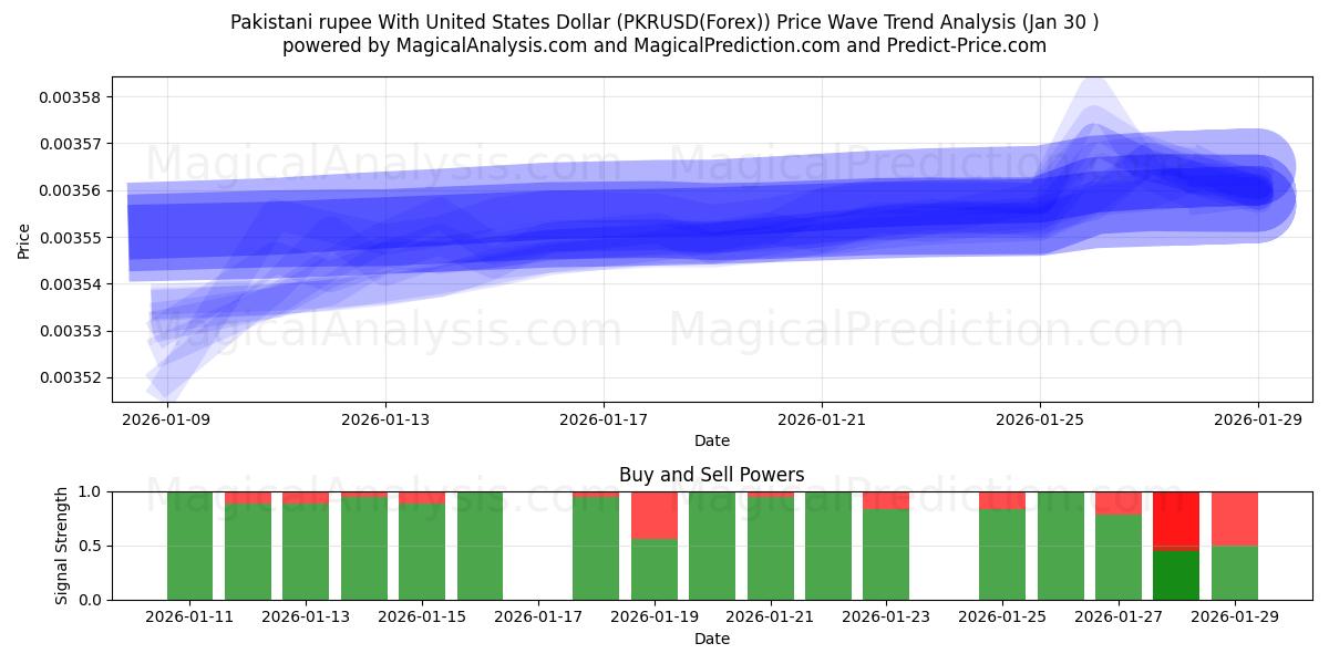  Pakistansk rupi med amerikanske dollar (PKRUSD(Forex)) Support and Resistance area (29 Jan) 