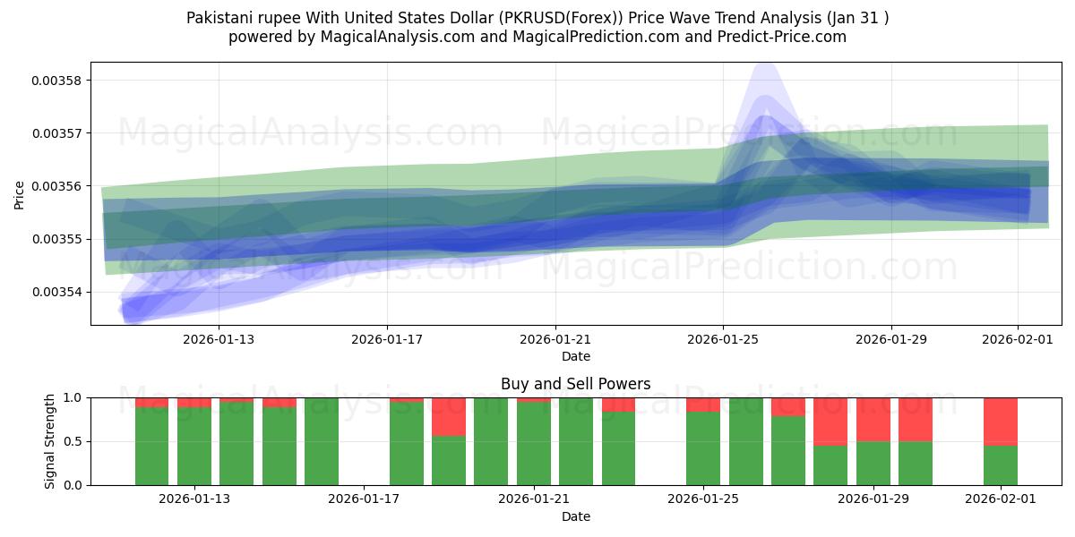  パキスタン ルピー 米ドルと (PKRUSD(Forex)) Support and Resistance area (01 Feb) 