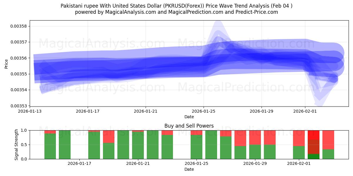  روپیه پاکستان با دلار آمریکا (PKRUSD(Forex)) Support and Resistance area (03 Feb) 