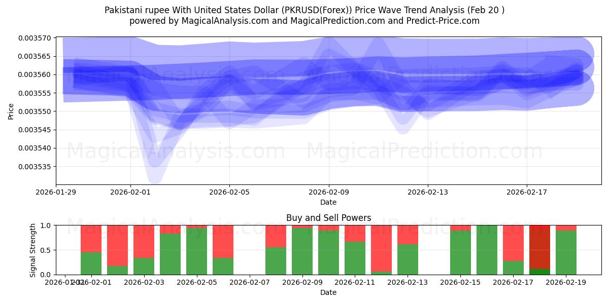  Pakistansk rupi med amerikanske dollar (PKRUSD(Forex)) Support and Resistance area (19 Feb) 