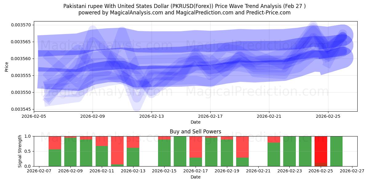  Pakistanin rupia Yhdysvaltain dollarin kanssa (PKRUSD(Forex)) Support and Resistance area (26 Feb) 