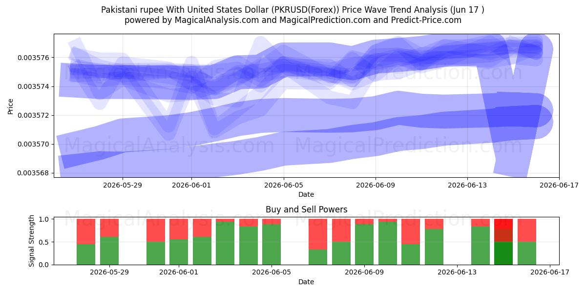  روپیه پاکستان با دلار آمریکا (PKRUSD(Forex)) Support and Resistance area (08 Jun) 