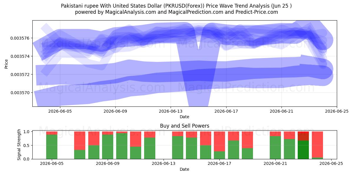  Пакистанская рупия к доллару США (PKRUSD(Forex)) Support and Resistance area (24 Jun) 