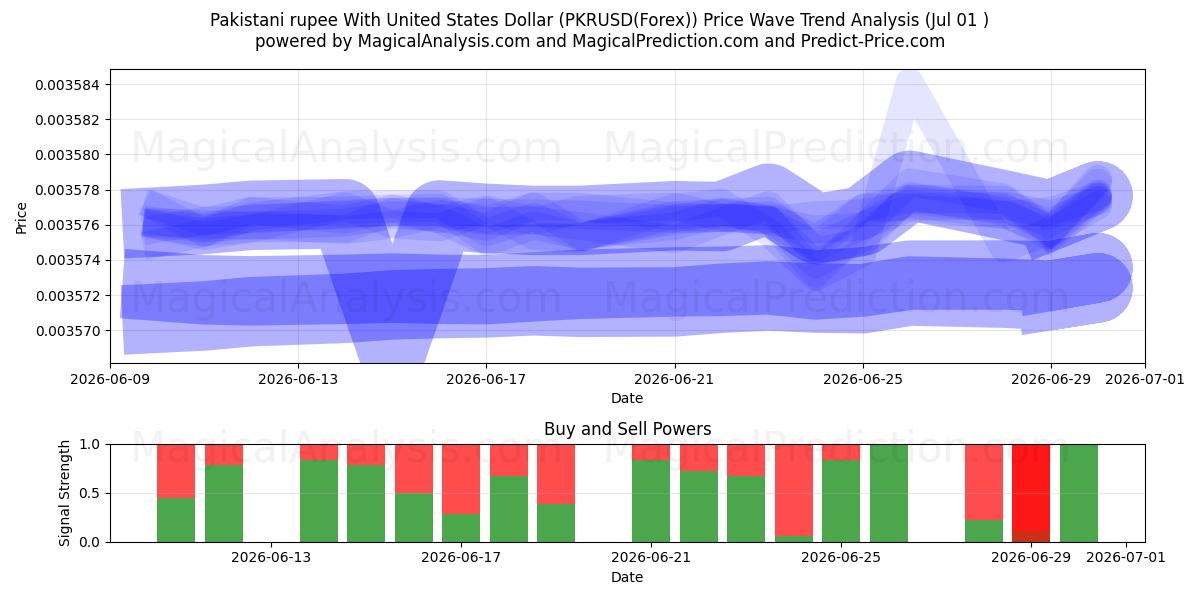  روپیه پاکستان با دلار آمریکا (PKRUSD(Forex)) Support and Resistance area (30 Jun) 