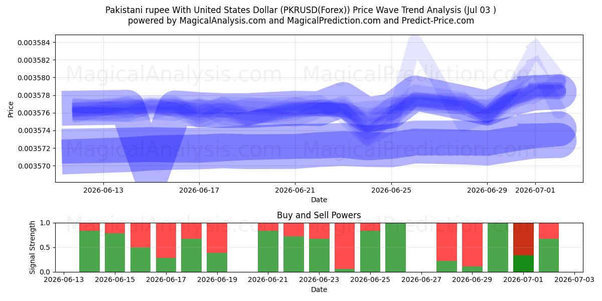  Roupie pakistanaise avec dollar américain (PKRUSD(Forex)) Support and Resistance area (02 Jul) 
