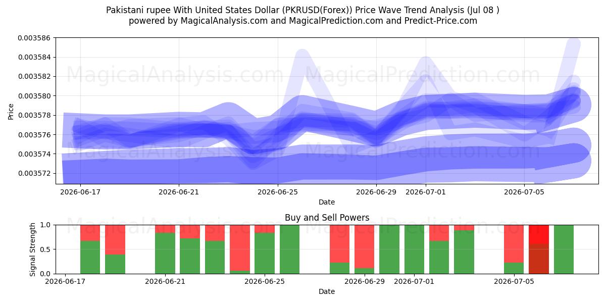  Rupia pakistana con il dollaro degli Stati Uniti (PKRUSD(Forex)) Support and Resistance area (07 Jul) 