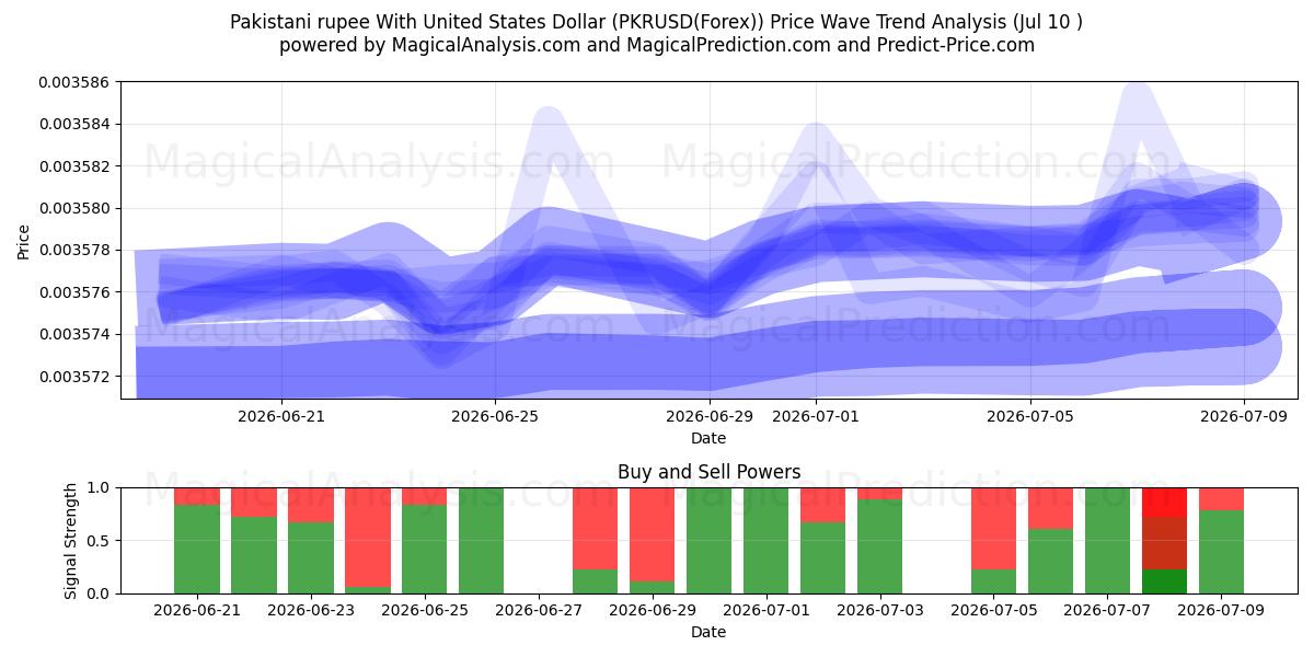  Pakistani rupee With United States Dollar (PKRUSD(Forex)) Support and Resistance area (09 Jul) 