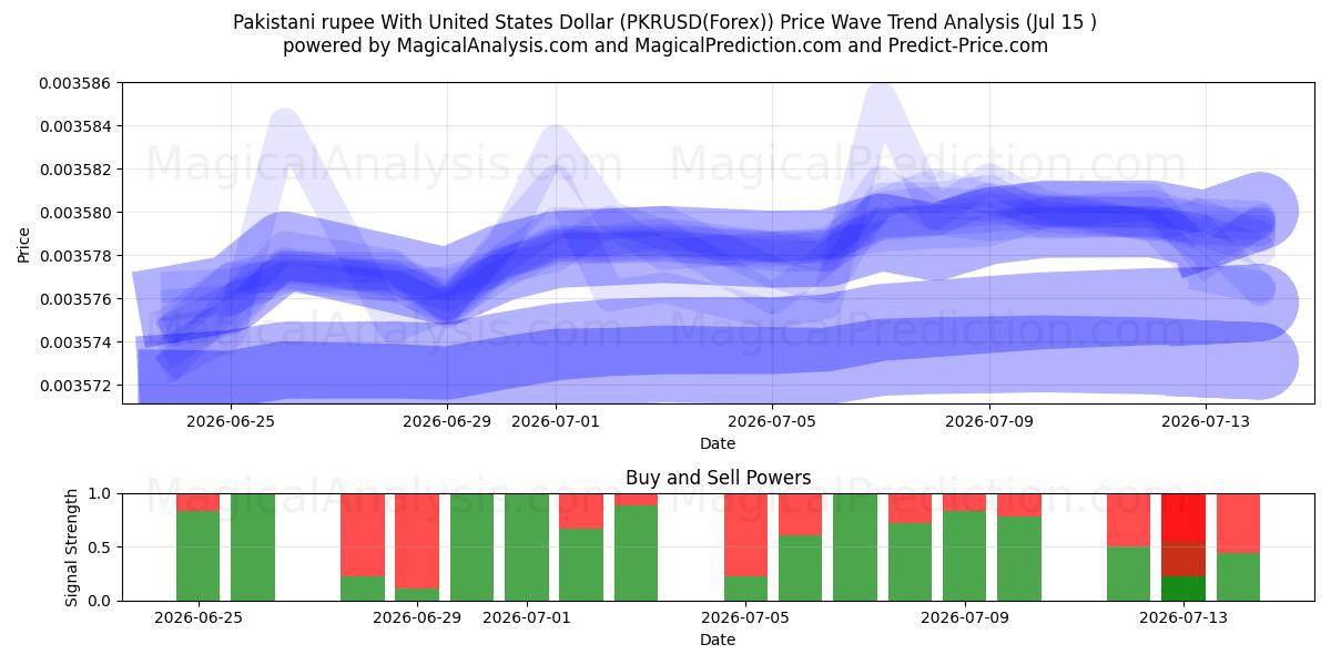  Пакистанская рупия к доллару США (PKRUSD(Forex)) Support and Resistance area (14 Jul) 