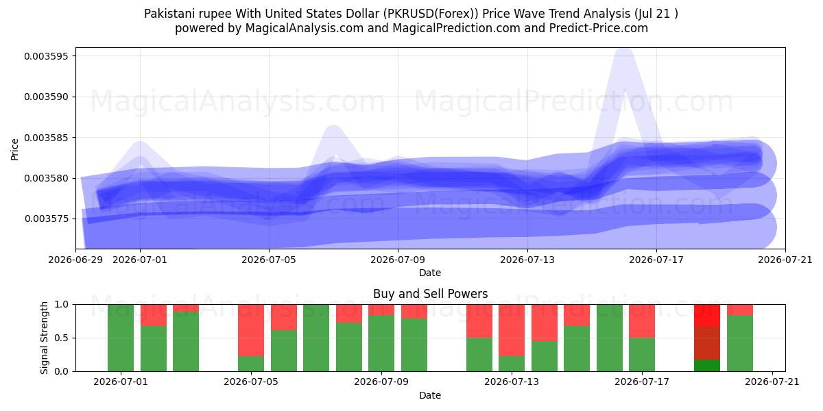  روپیه پاکستان با دلار آمریکا (PKRUSD(Forex)) Support and Resistance area (20 Jul) 