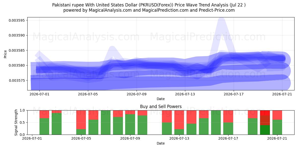  Rupia paquistaní Con Dólar estadounidense (PKRUSD(Forex)) Support and Resistance area (21 Jul) 