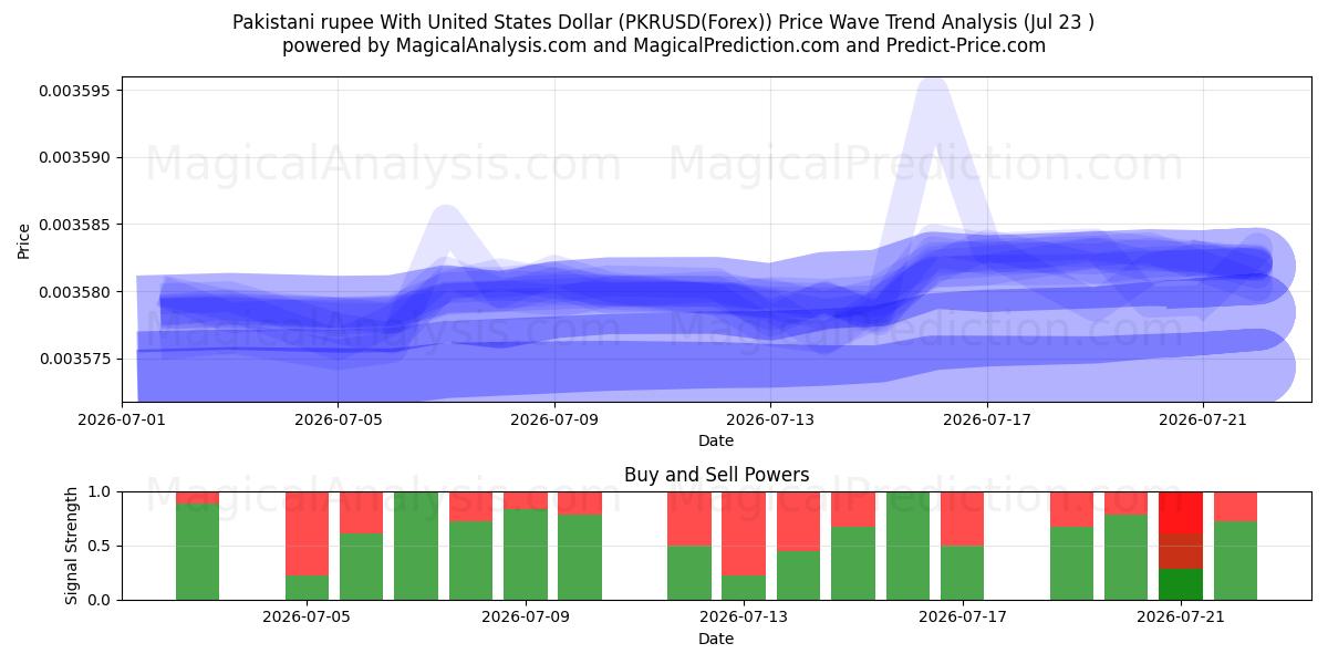  Roupie pakistanaise avec dollar américain (PKRUSD(Forex)) Support and Resistance area (23 Jul) 