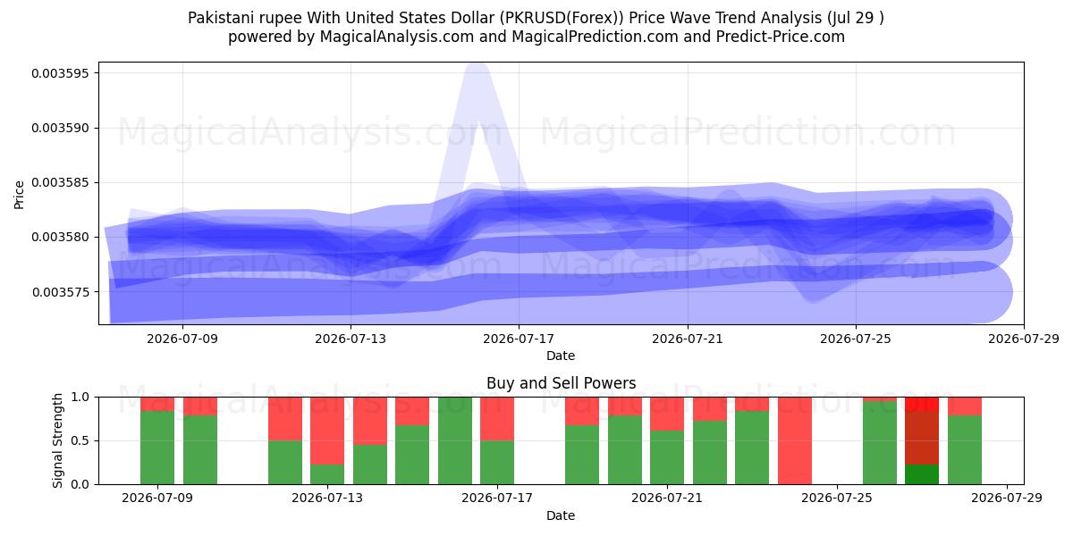  Pakistaanse roepie met Amerikaanse dollar (PKRUSD(Forex)) Support and Resistance area (28 Jul) 