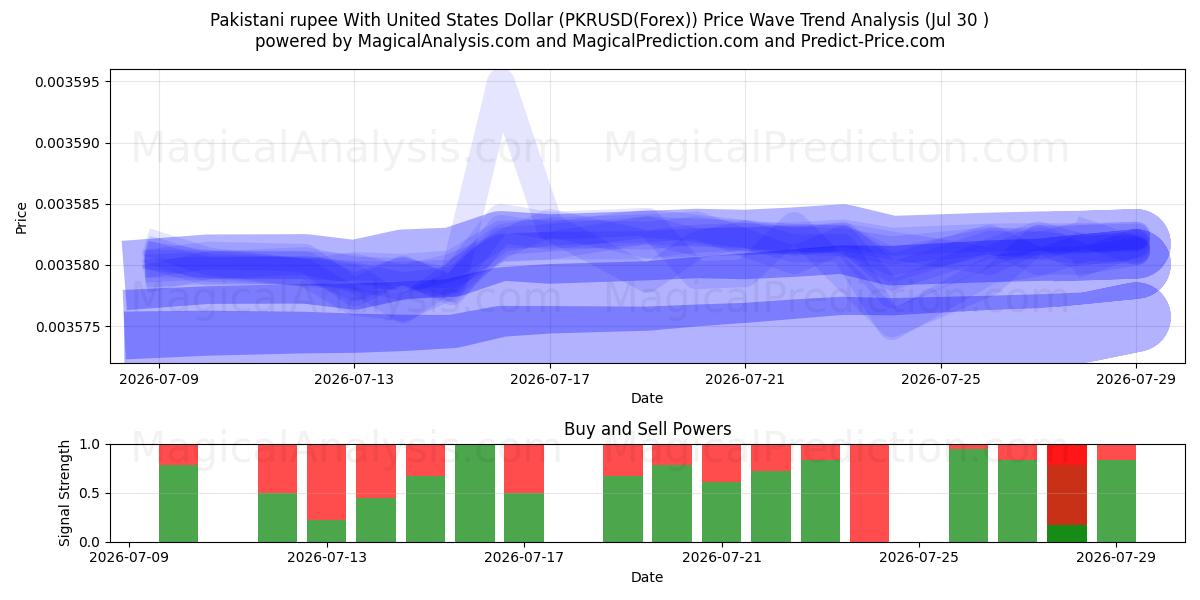  Pakistan Rupisi ABD Doları ile (PKRUSD(Forex)) Support and Resistance area (29 Jul) 