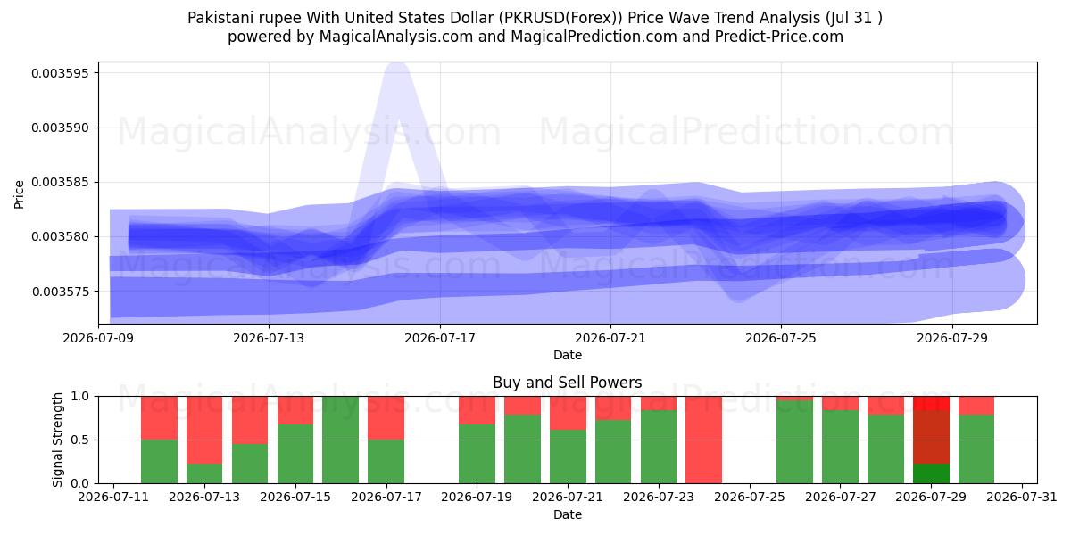  Pakistansk rupi med amerikanske dollar (PKRUSD(Forex)) Support and Resistance area (30 Jul) 