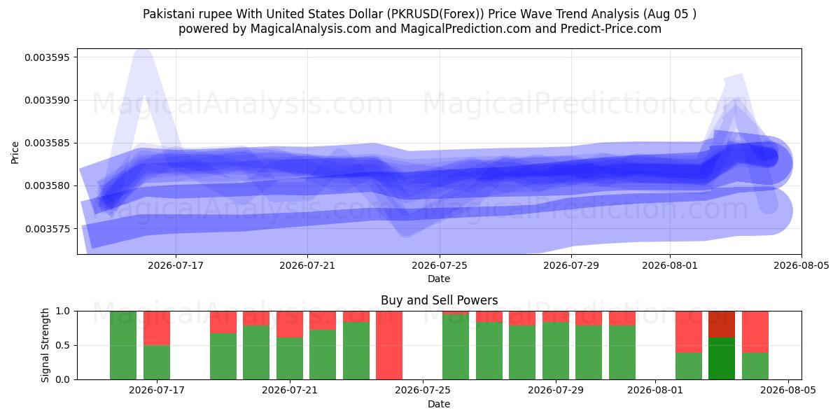  Пакистанская рупия к доллару США (PKRUSD(Forex)) Support and Resistance area (04 Aug) 