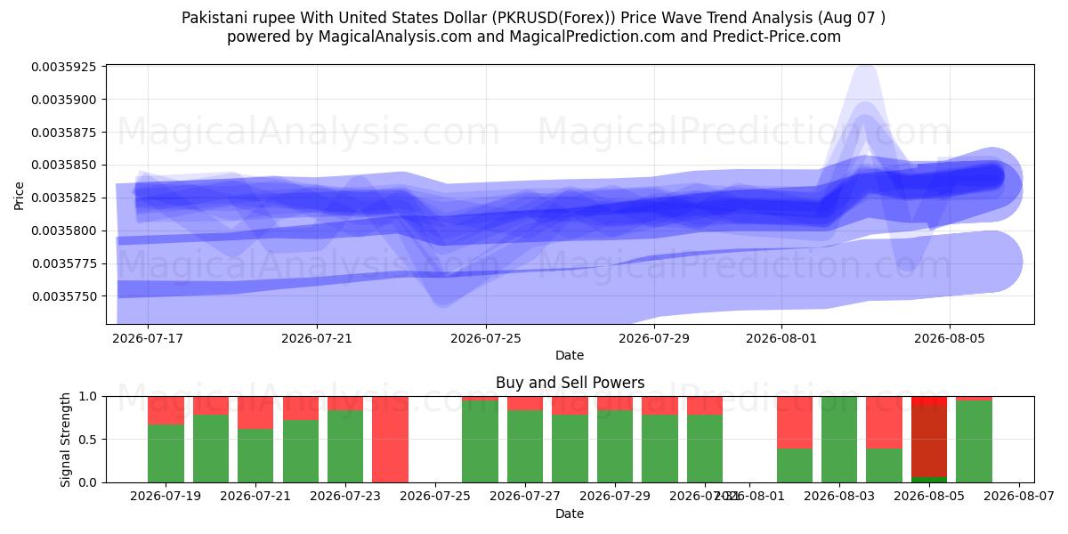  Пакистанская рупия к доллару США (PKRUSD(Forex)) Support and Resistance area (05 Aug) 
