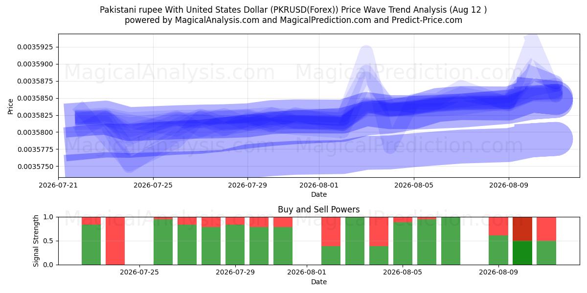  Pakistansk rupee med amerikanske dollar (PKRUSD(Forex)) Support and Resistance area (11 Aug) 